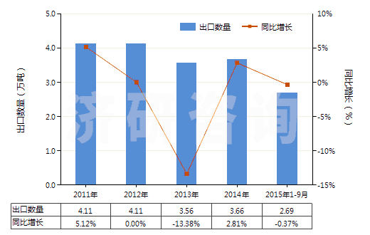 2011-2015年9月中國其他實(shí)心或半實(shí)心橡膠輪胎、橡膠胎面及橡膠輪胎襯帶(HS40129090)出口量及增速統(tǒng)計(jì)